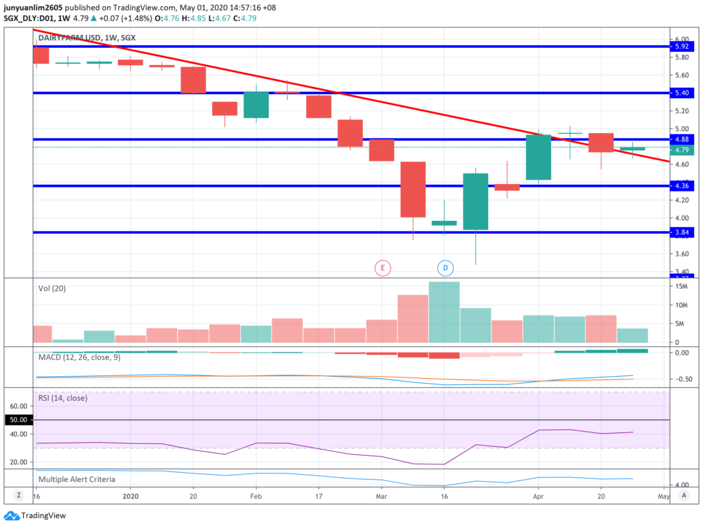 Dairy Farm International’s Share Price Movements on a Weekly Timeframe
