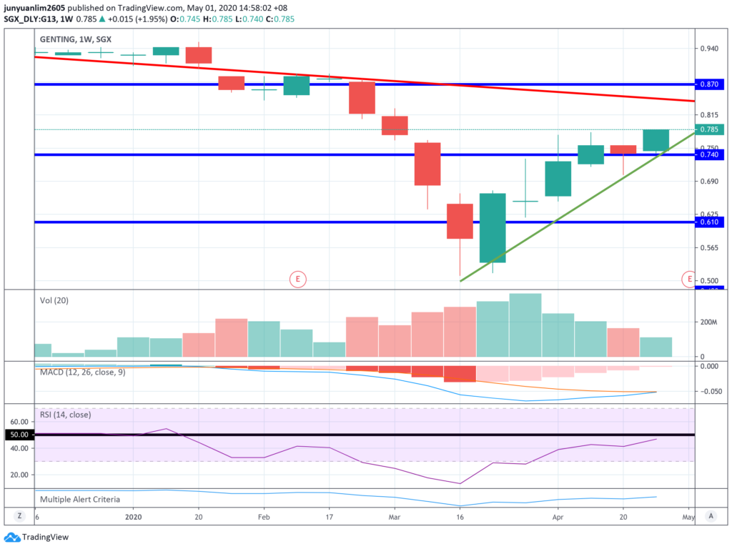 Genting Singapore’s Share Price Movements on a Weekly Timeframe