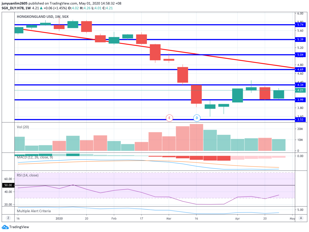 Hongkong Land’s Share Price Movements on a Weekly Timeframe