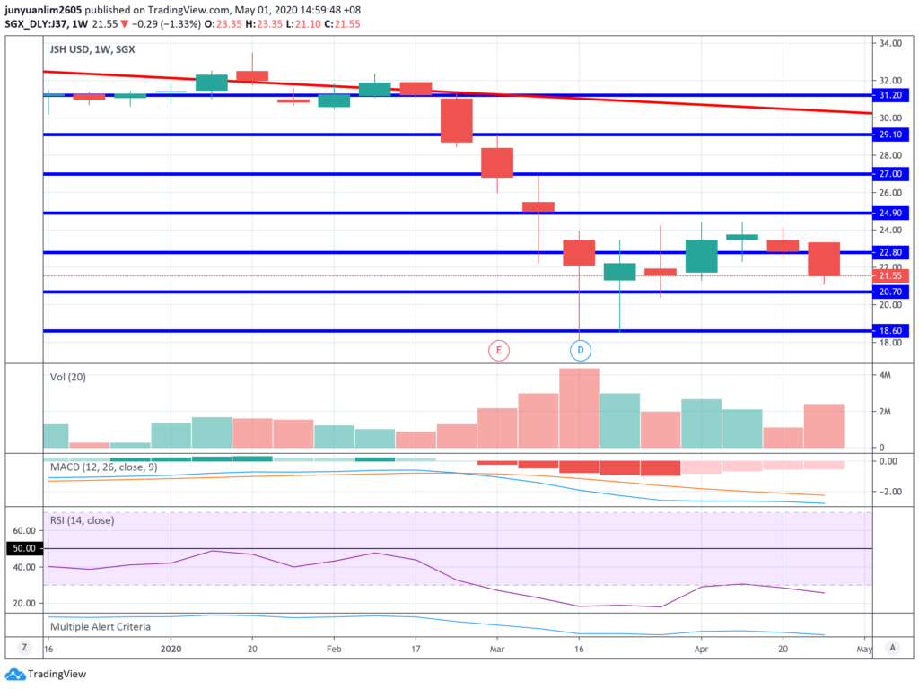 Jardine Strategic’s Share Price Movements on a Weekly Timeframe