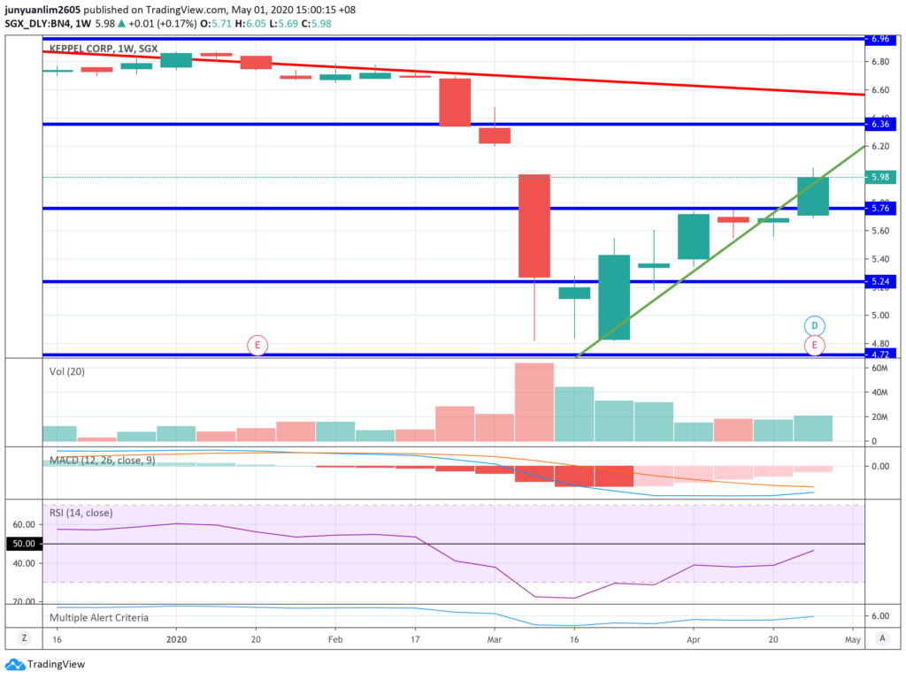 Keppel Corporation’s Share Price Movements on a Weekly Timeframe