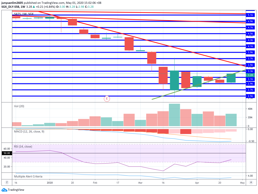 SATS’ Share Price Movements on a Weekly Timeframe