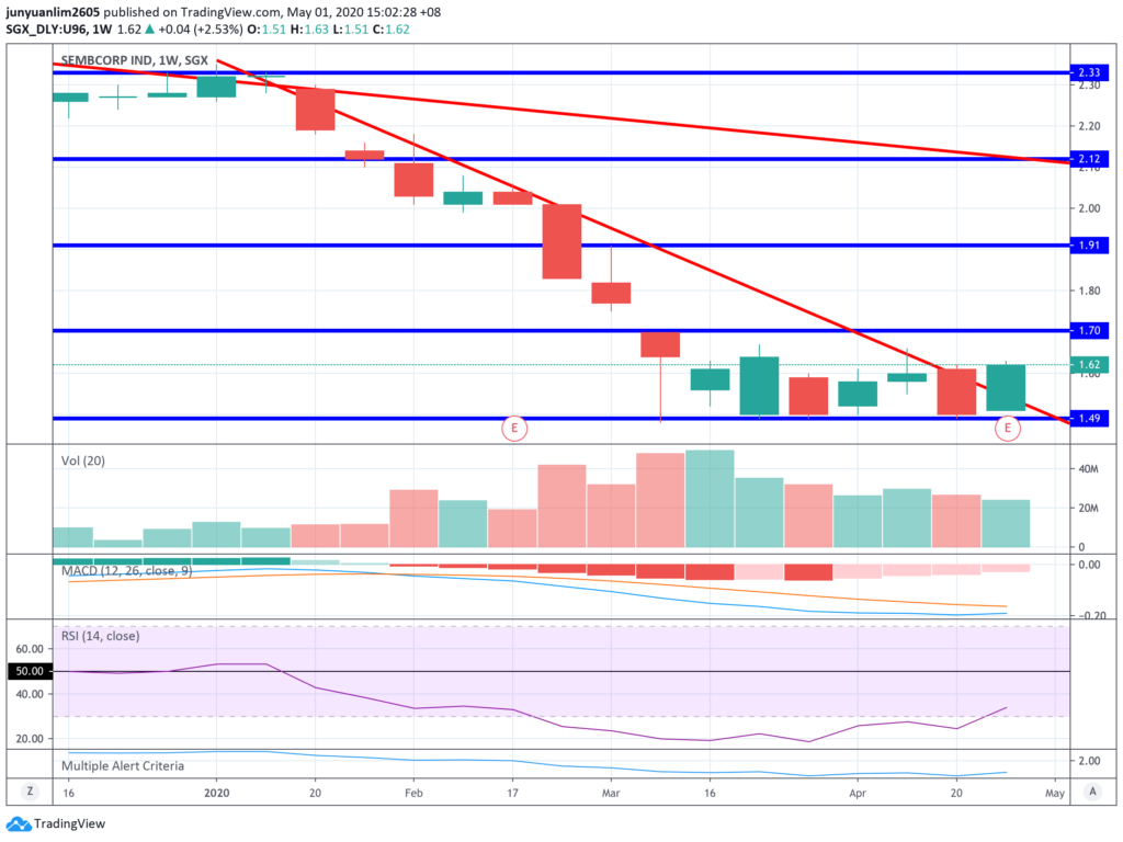 Sembcorp Industries’ Share Price Movements on a Weekly Timeframe