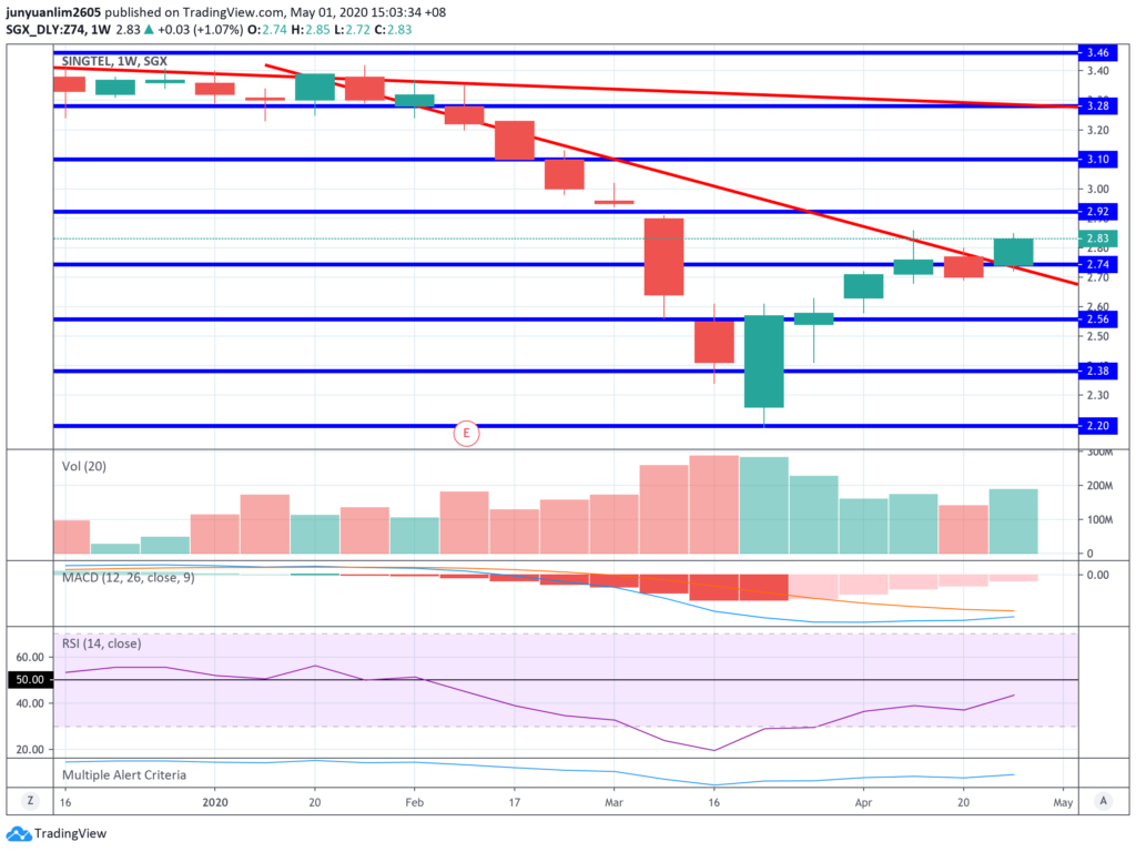 SingTel’s Share Price Movements on a Weekly Timeframe