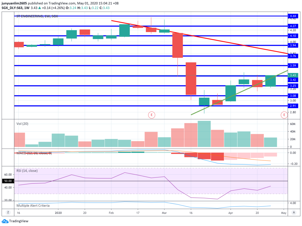 ST Engineering’s Share Price Movements on a Weekly Timeframe