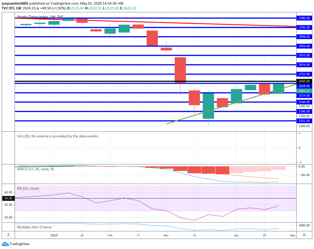 Straits Times Index’s Movements on a Weekly Timeframe