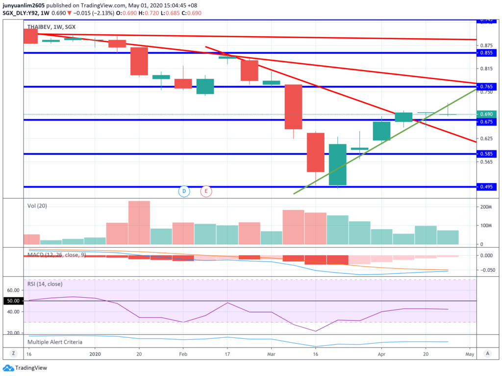 ThaiBev’s Share Price Movements on a Weekly Timeframe