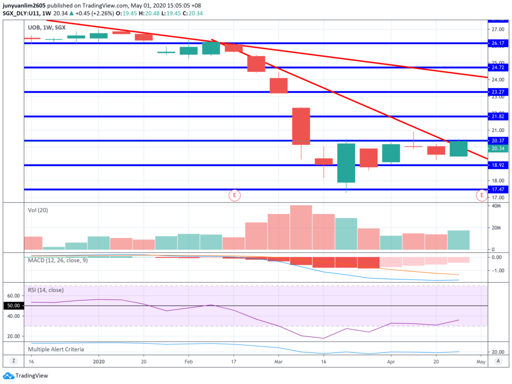 UOB’s Share Price Movements on a Weekly Timeframe