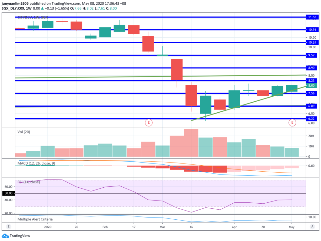 City Developments’ Share Price Movements on a Weekly Timeframe