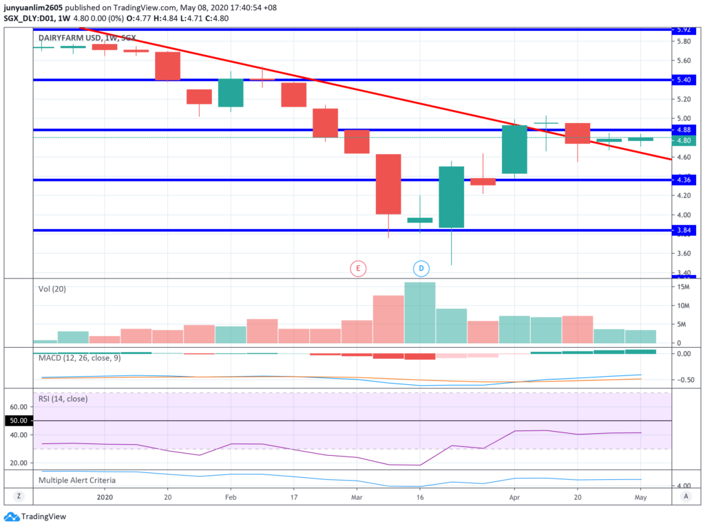 Dairy Farm International’s Share Price Movements on a Weekly Timeframe