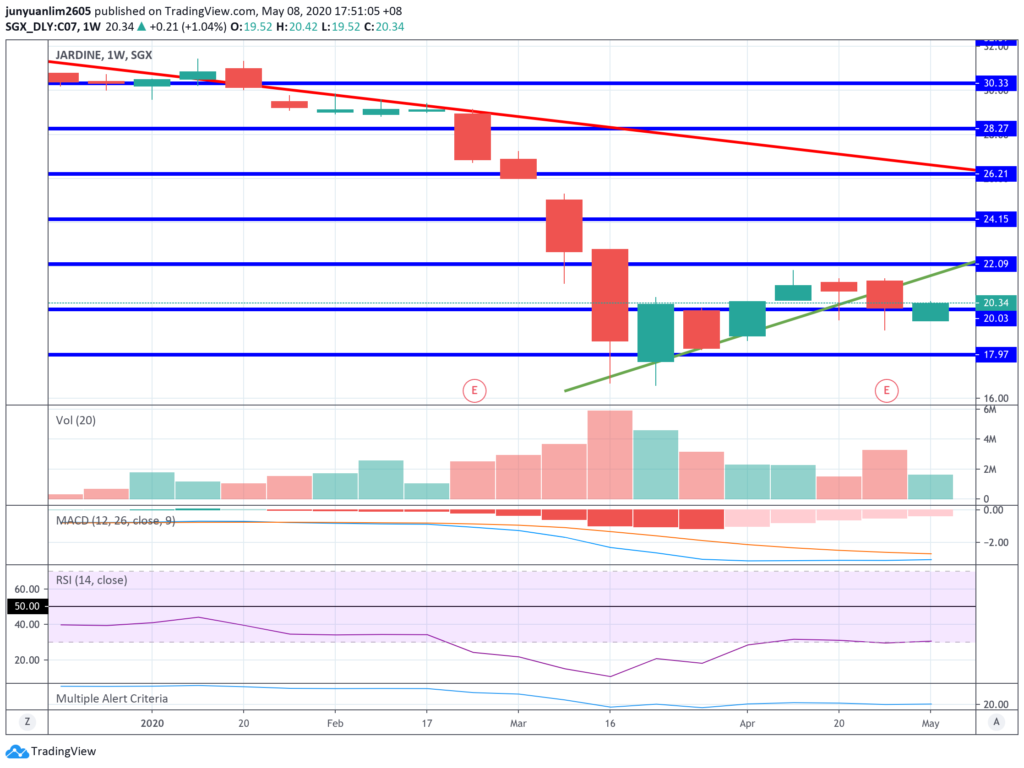Jardine Cycle & Carriage’s Share Price Movements on a Weekly Timeframe