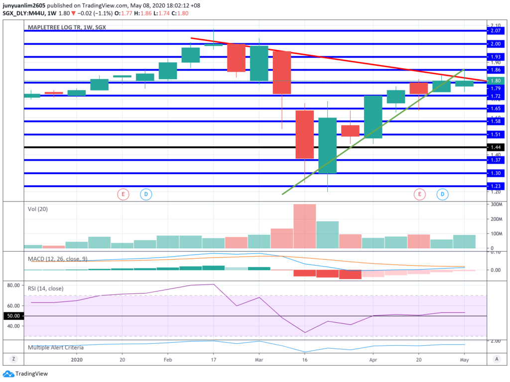 Mapletree Logistics Trust’s Unit Price Movements on a Weekly Timeframe