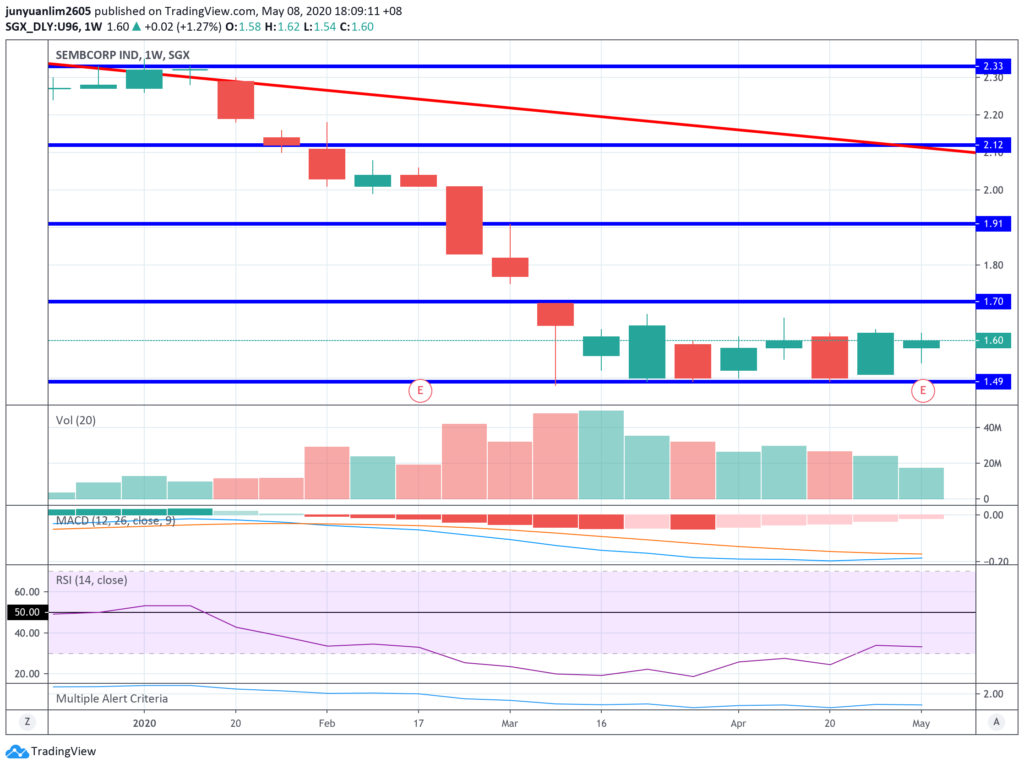 Sembcorp Industries’ Share Price Movements on a Weekly Timeframe