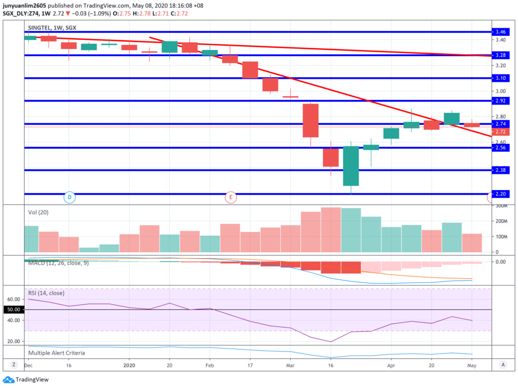 SingTel’s Share Price Movements on a Weekly Timeframe