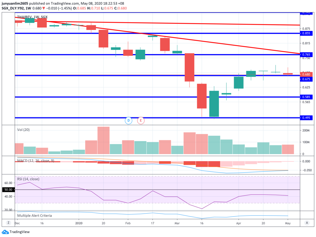 ThaiBev’s Share Price Movements on a Weekly Timeframe