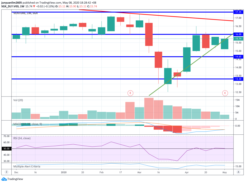 Venture Corporation’s Share Price Movements on a Weekly Timeframe