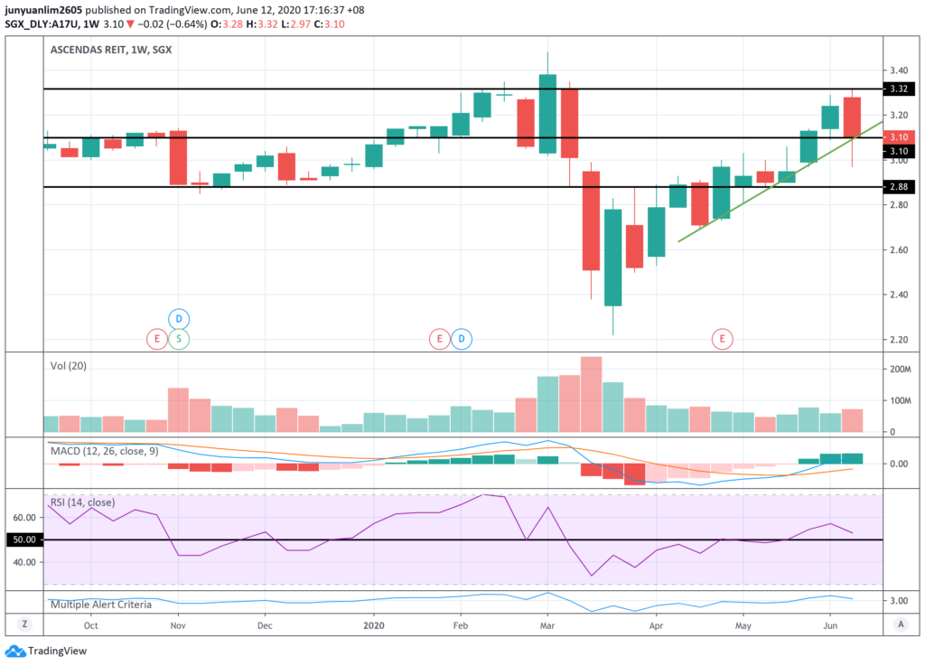 Ascendas REIT’s Unit Price Movements on a Weekly Timeframe