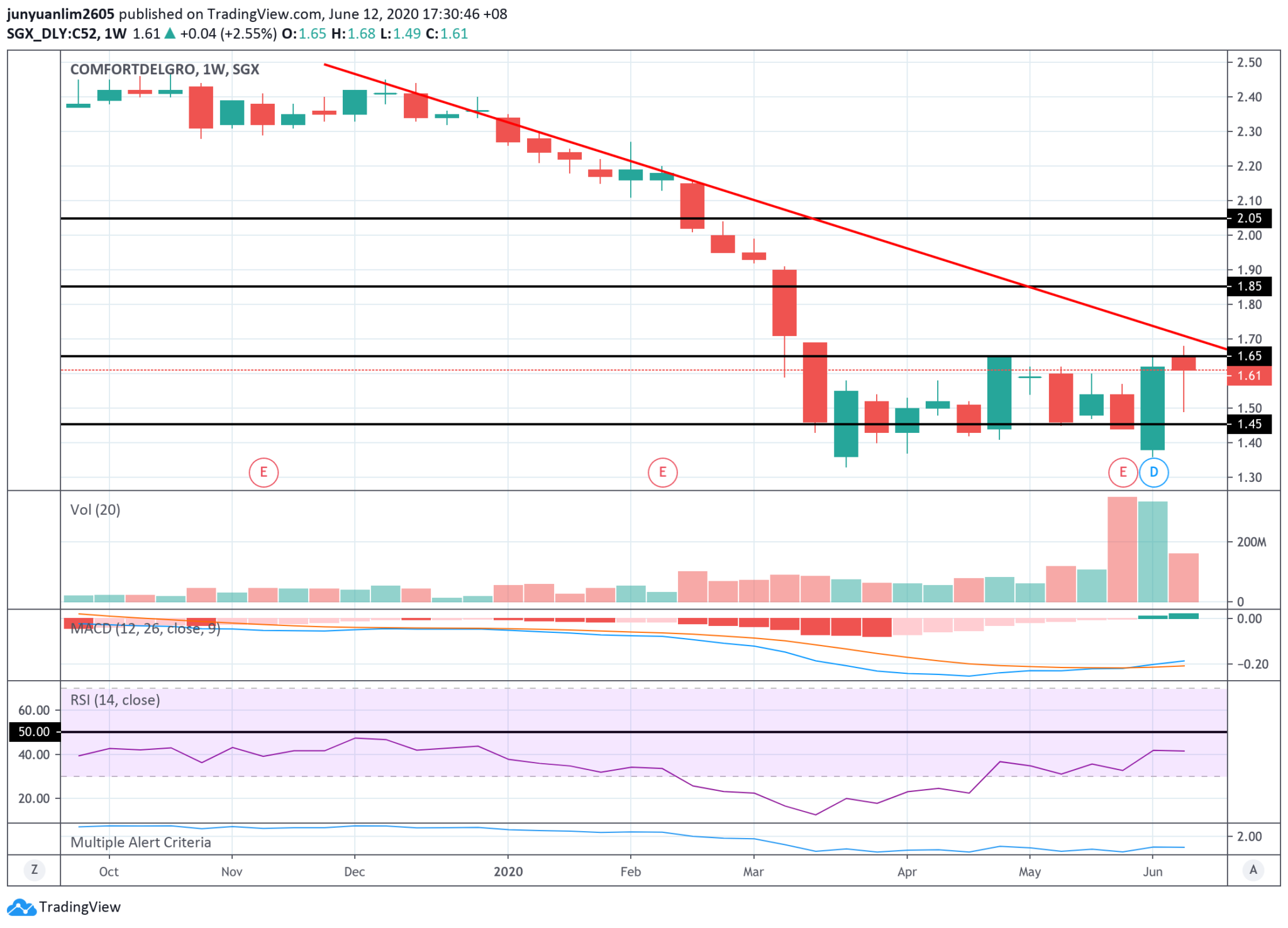 My Technical Analysis of the Possible Movements of the STI ...