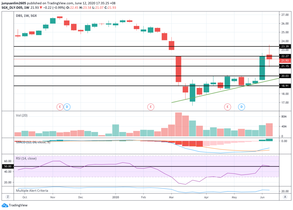 DBS’ Share Price Movements on a Weekly Timeframe