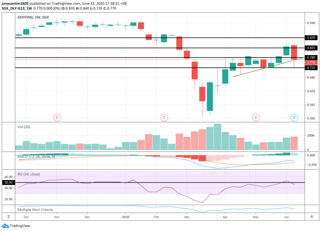 Genting Singapore’s Share Price Movements on a Weekly Timeframe
