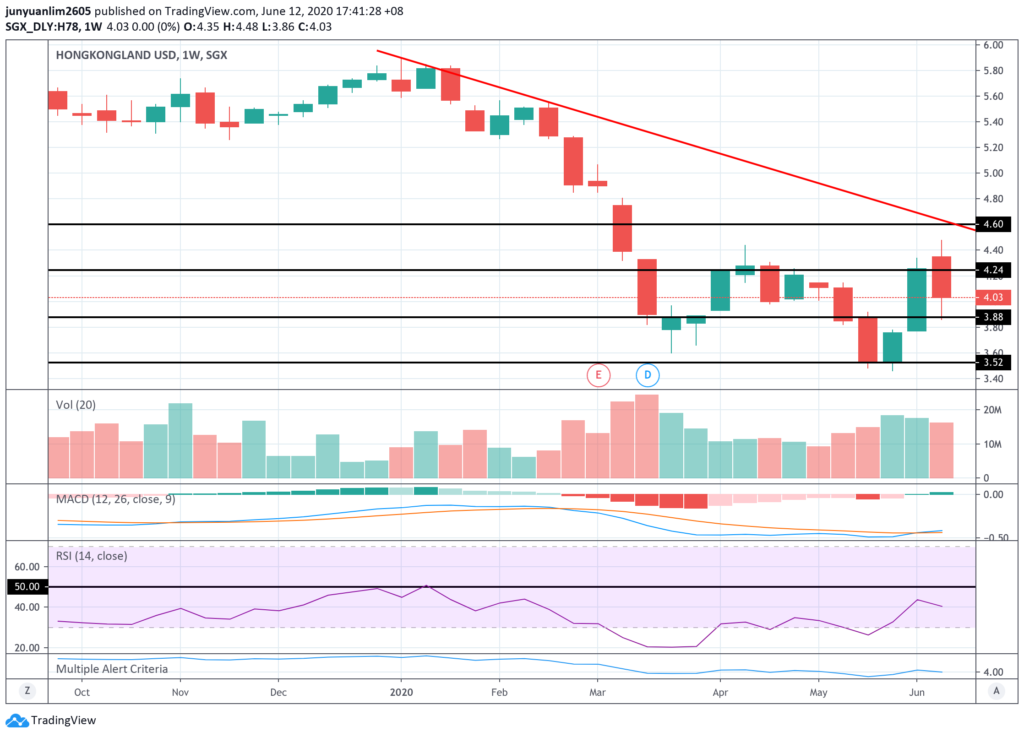 Hongkong Land’s Share Price Movements on a Weekly Timeframe