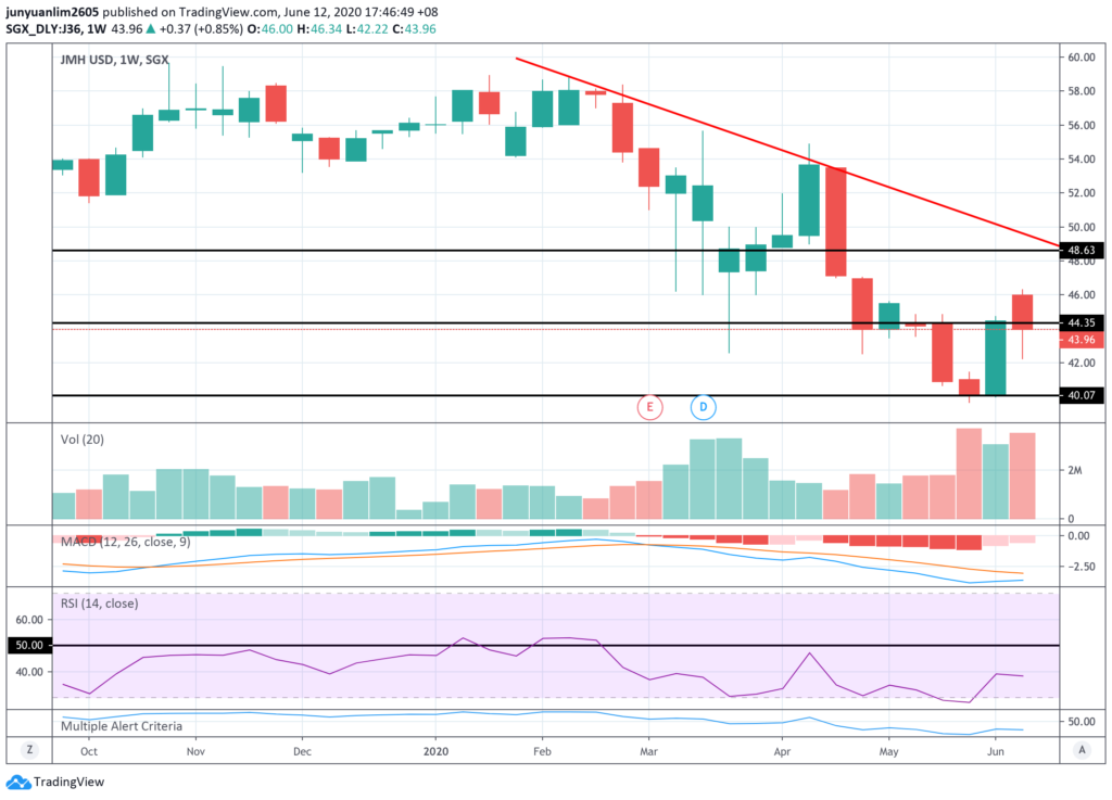 Jardine Matheson’s Share Price Movements on a Weekly Timeframe