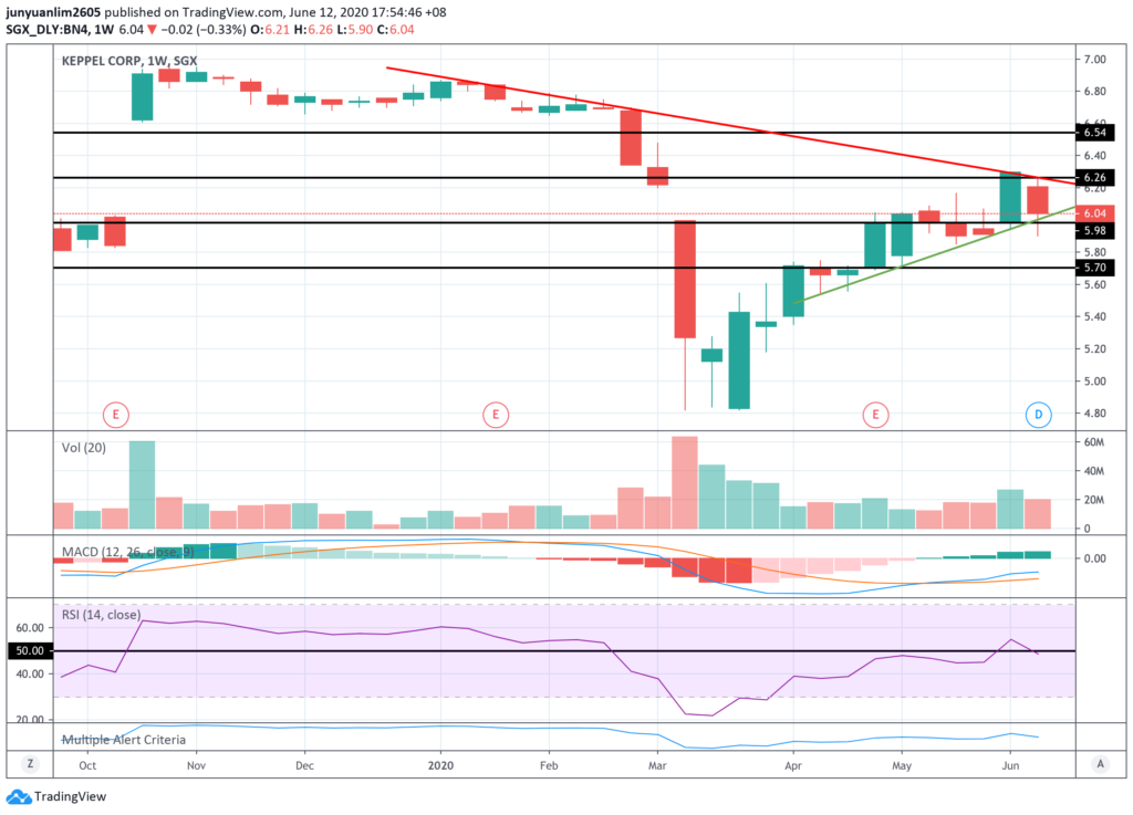 Keppel Corporation’s Share Price Movements on a Weekly Timeframe