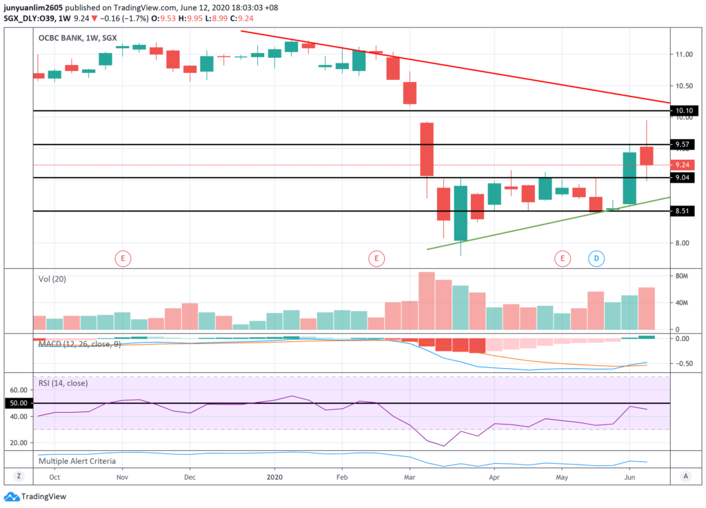 OCBC’s Share Price Movements on a Weekly Timeframe