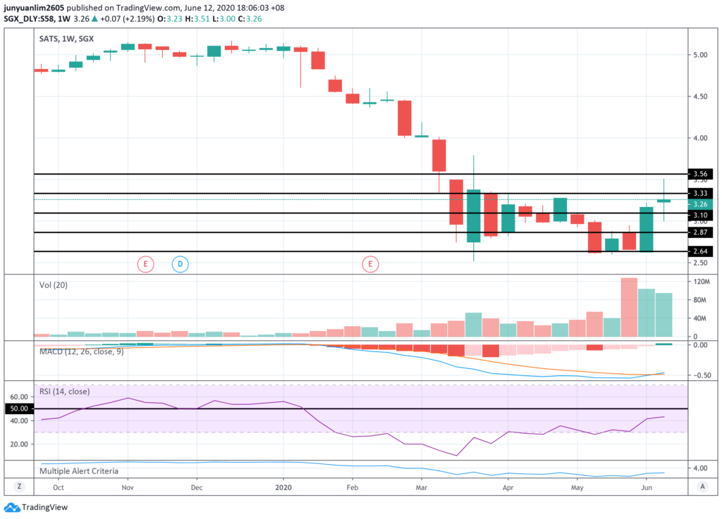 SATS’ Share Price Movements on a Weekly Timeframe