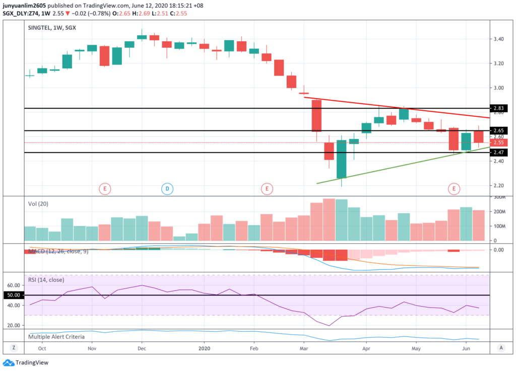 SingTel’s Share Price Movements on a Weekly Timeframe