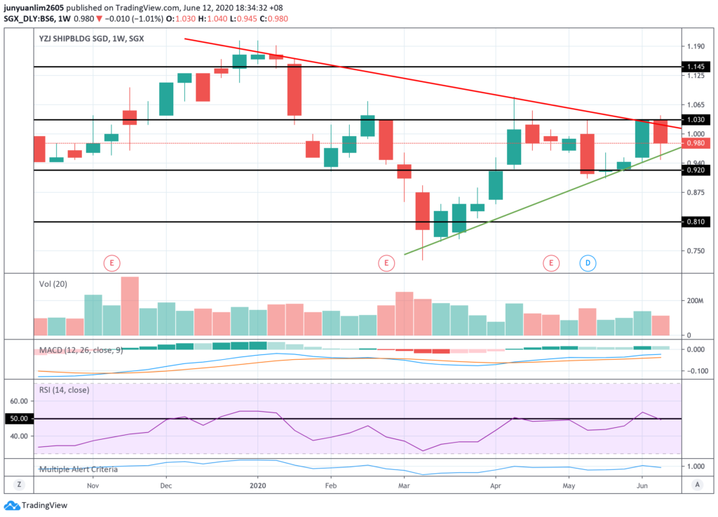Yangzijiang Shipbuilding’s Share Price Movements on a Weekly Timeframe