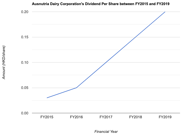 Ausnutria Dairy Corporation's Dividend Per Share between FY2015 and FY2019