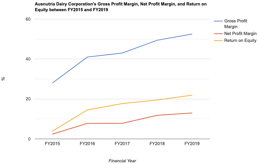 Ausnutria Dairy Corporation's Gross Profit Margin, Net Profit Margin, and Return on Equity between FY2015 and FY2019