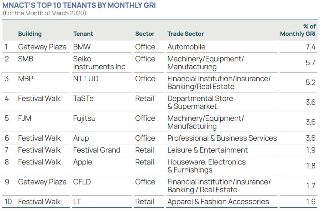 Mapletree North Asia Commercial Trust's Top 10 Tenants by Monthly Gross Rental Income for the Month of March 2020