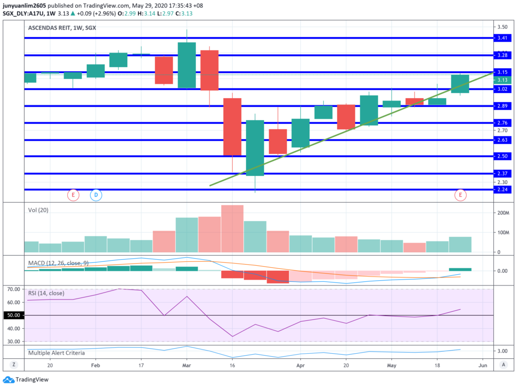 Ascendas REIT’s Unit Price Movements on a Weekly Timeframe