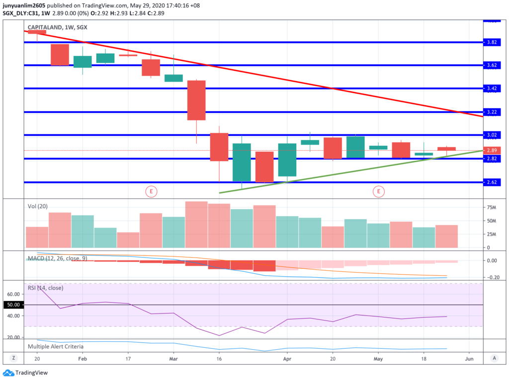CapitaLand’s Share Price Movements on a Weekly Timeframe