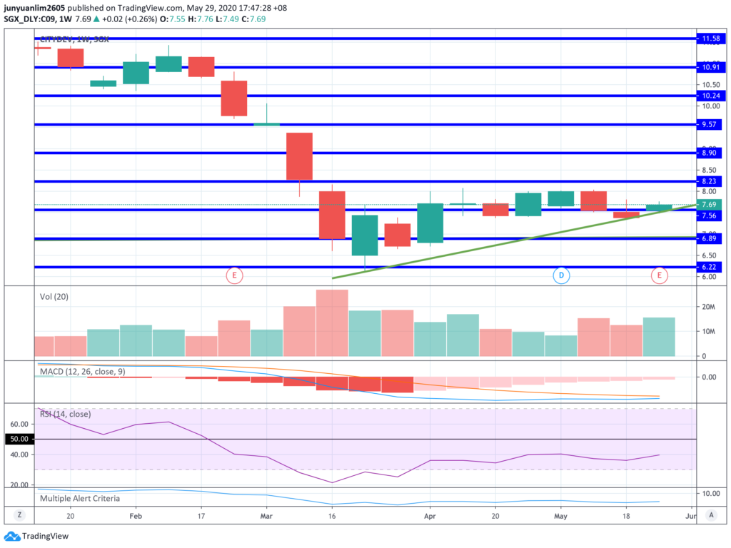 City Developments’ Share Price Movements on a Weekly Timeframe