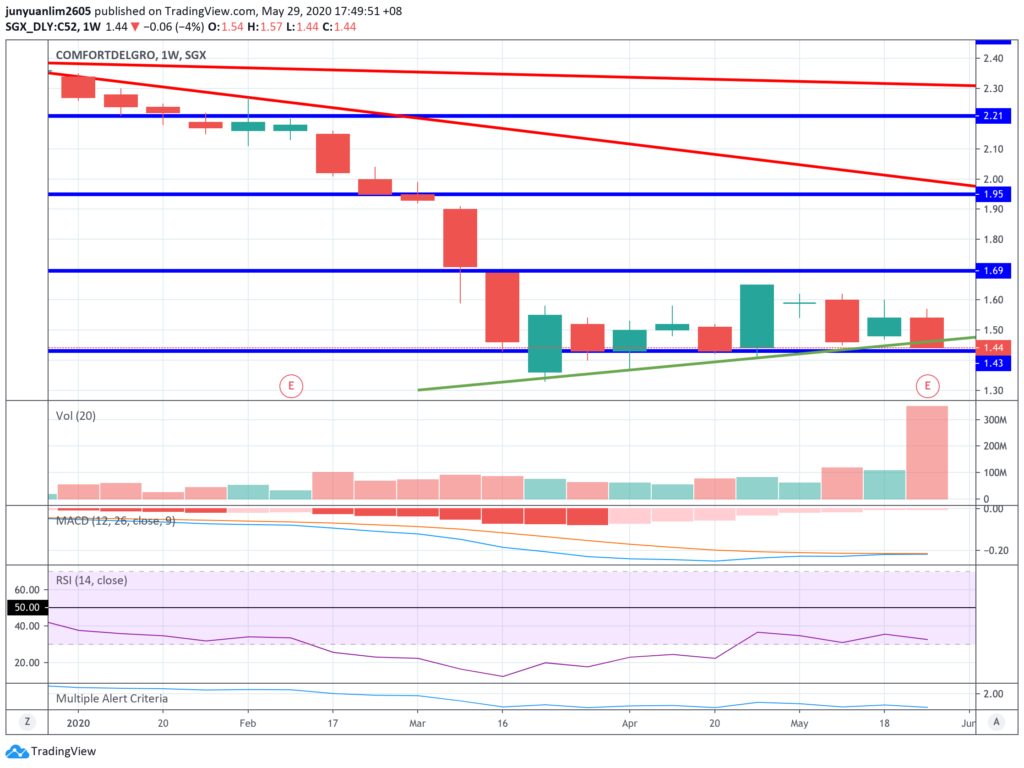 ComfortDelGro’s Share Price Movements on a Weekly Timeframe