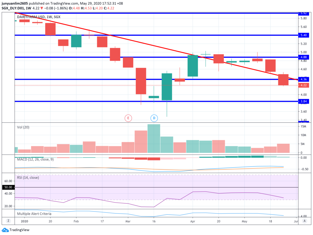 Dairy Farm International’s Share Price Movements on a Weekly Timeframe