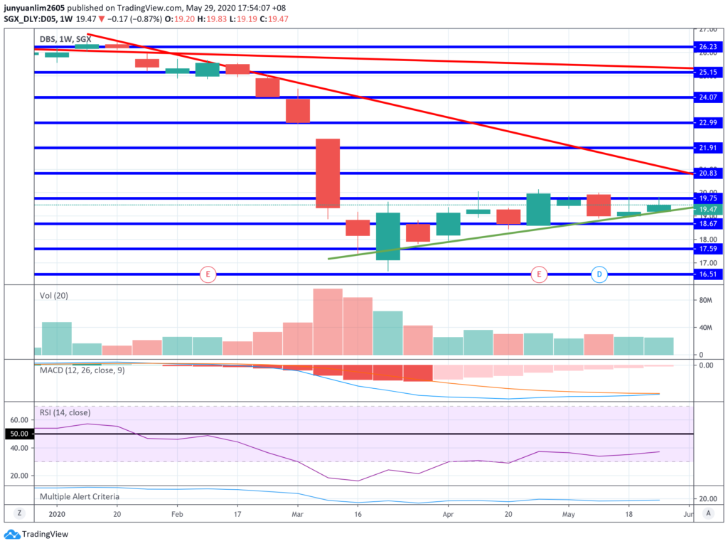 DBS’ Share Price Movements on a Weekly Timeframe