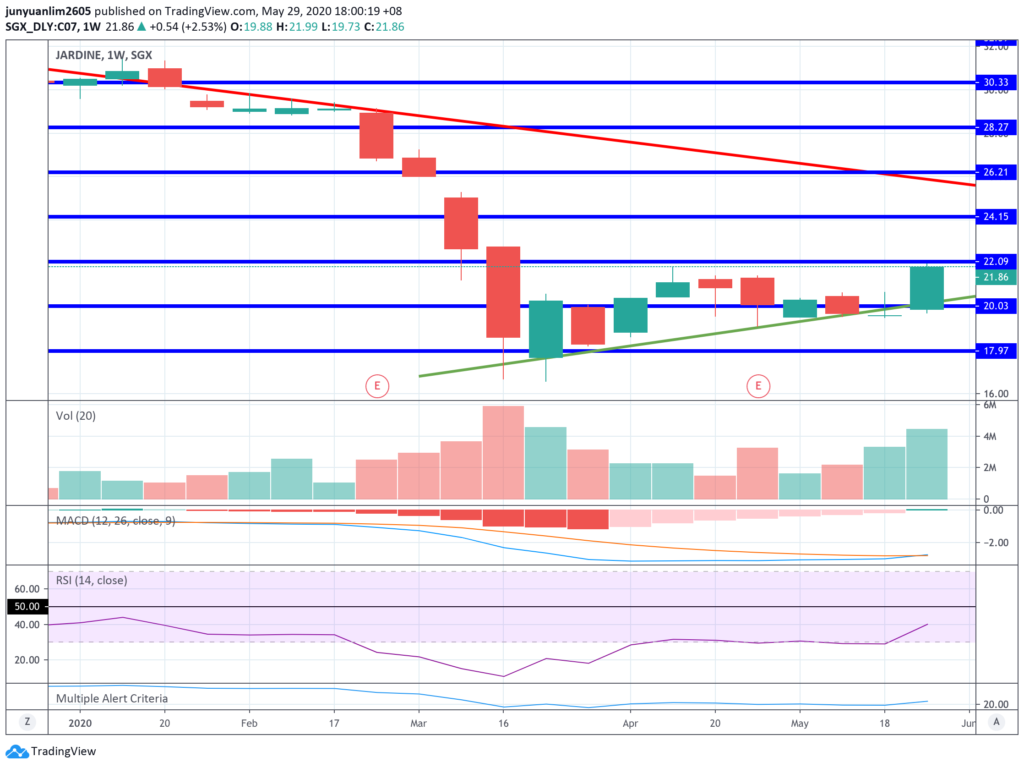 Jardine Cycle & Carriage’s Share Price Movements on a Weekly Timeframe