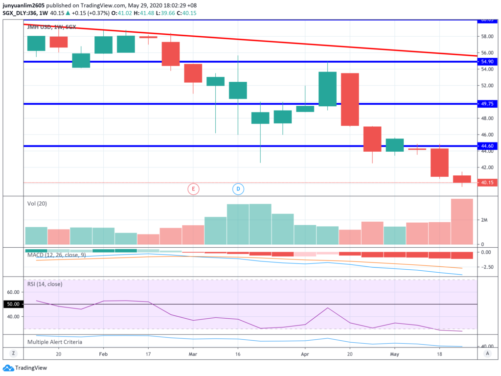 Jardine Matheson’s Share Price Movements on a Weekly Timeframe