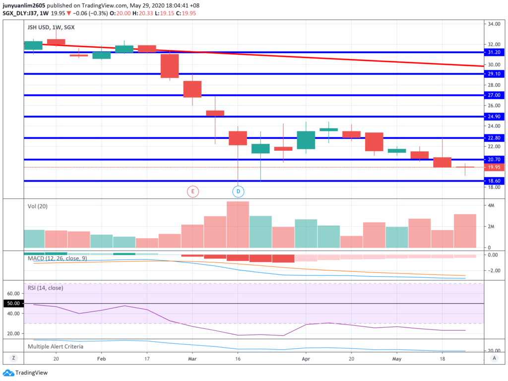 Jardine Strategic’s Share Price Movements on a Weekly Timeframe