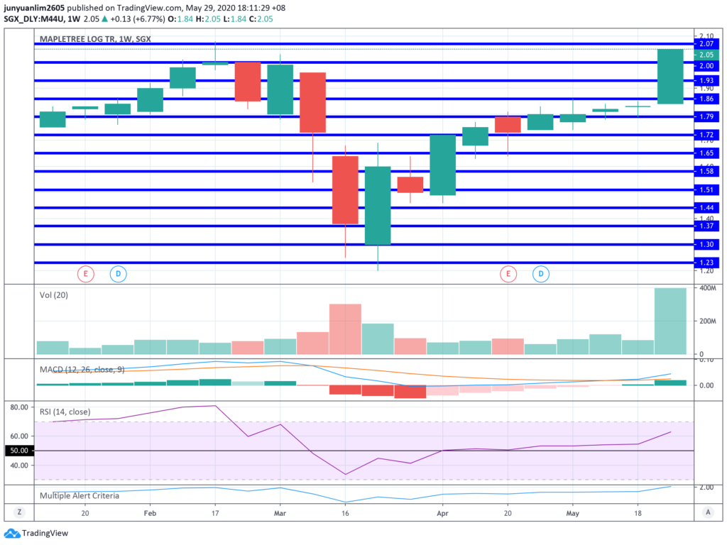 Mapletree Logistics Trust’s Unit Price Movements on a Weekly Timeframe