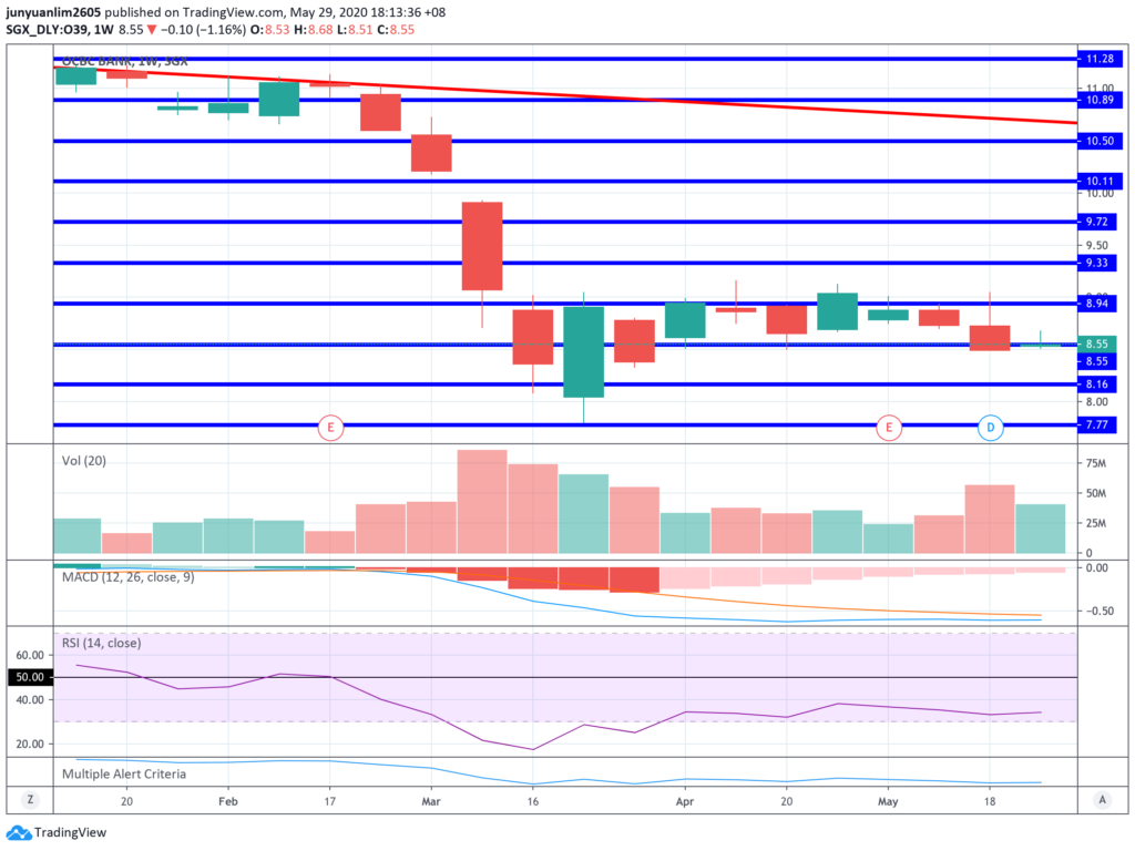 OCBC’s Share Price Movements on a Weekly Timeframe