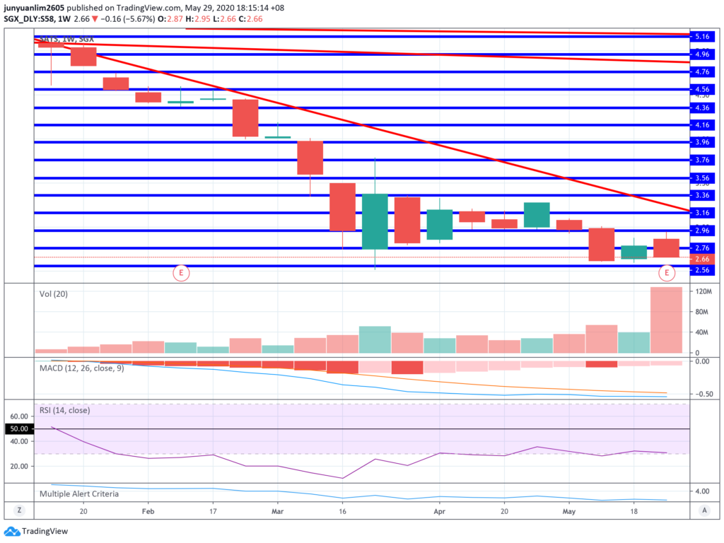 SATS’ Share Price Movements on a Weekly Timeframe