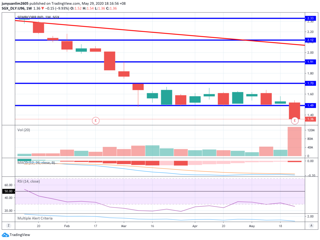 Sembcorp Industries’ Share Price Movements on a Weekly Timeframe
