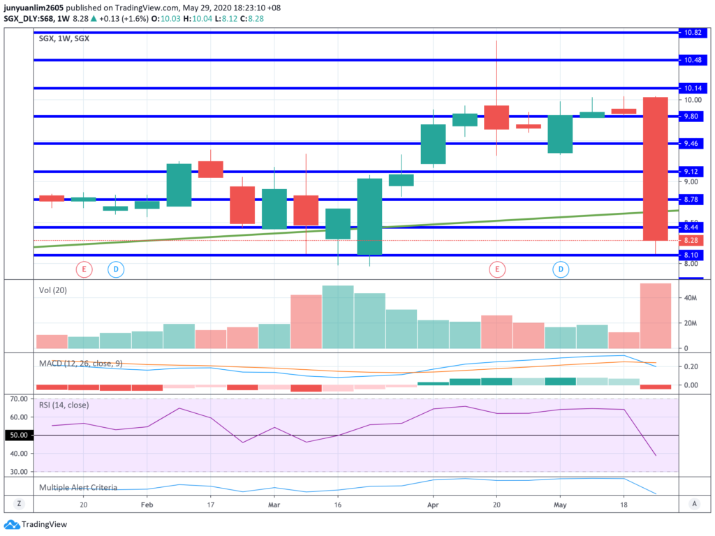 SGX’s Share Price Movements on a Weekly Timeframe