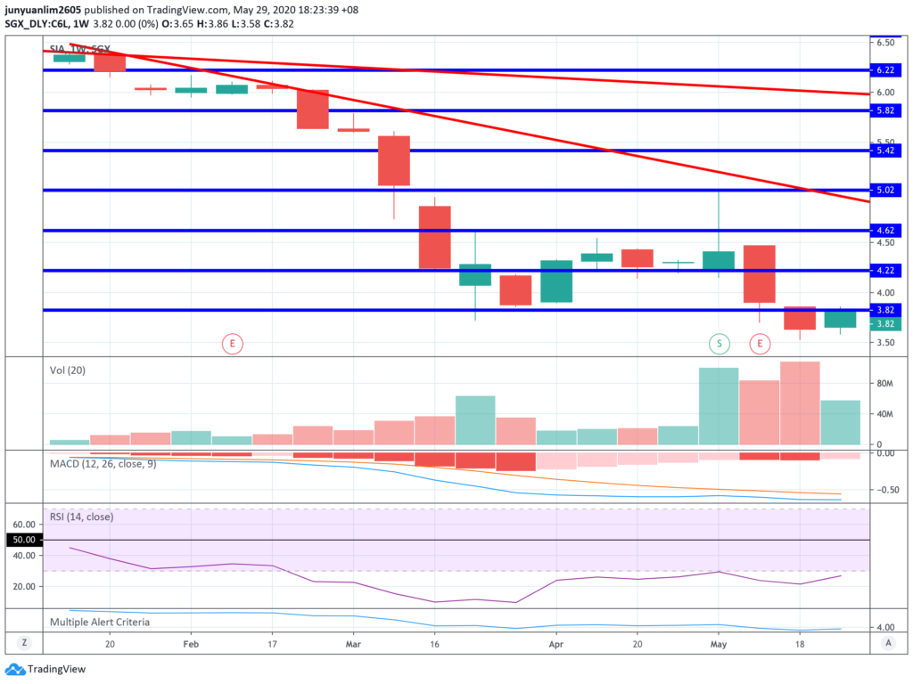 SIA’s Share Price Movements on a Weekly Timeframe