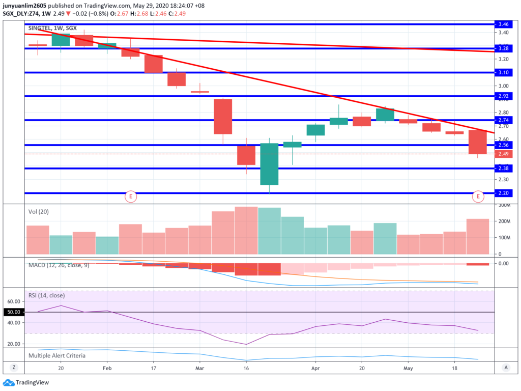 SingTel’s Share Price Movements on a Weekly Timeframe